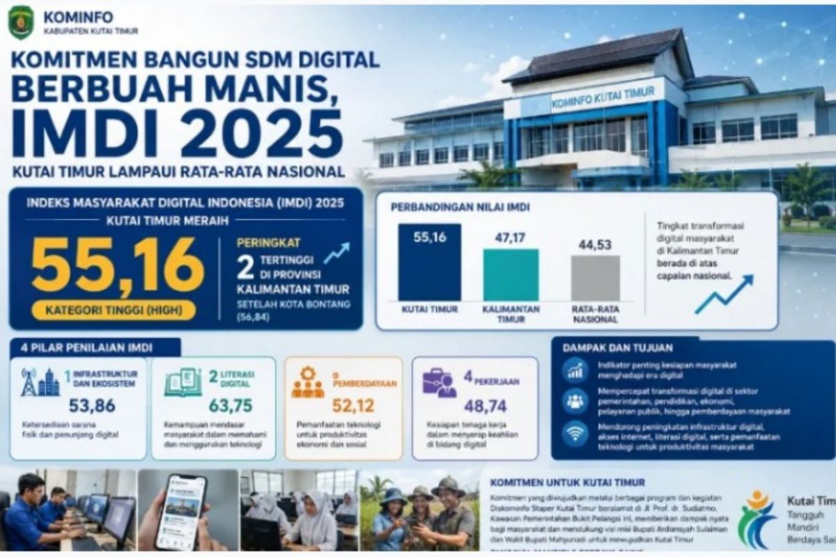 IMDI Kutai Timur 2025 Tembus 55,16, Literasi Digital Jadi Pilar Tertinggi di Kaltim