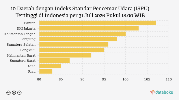 Kualitas Udara Banten Malam Ini Terburuk se-Indonesia, ISPU Tembus 107 di Atas DKI Jakarta
