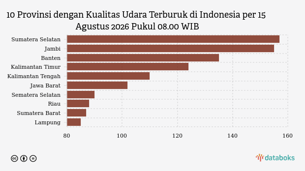 ISPU Sumatera Selatan 157 Pagi Ini, Kualitas Udara Terburuk se-Indonesia dan Masuk Kategori Tidak Sehat