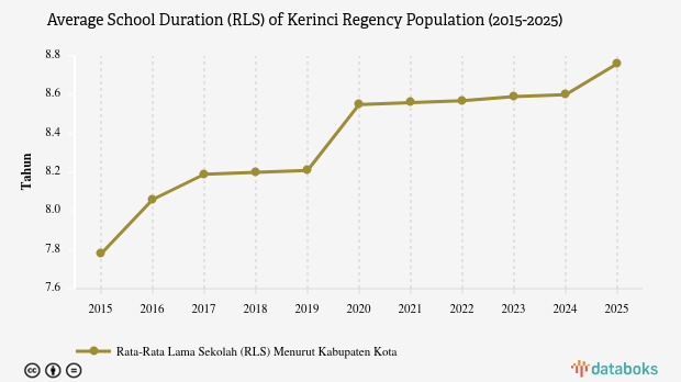 Rata-Rata Lama Sekolah di Kerinci Capai 8,76 Tahun pada 2025, Masih di Bawah Rata-Rata Provinsi Jambi