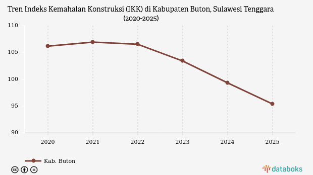 IKK Kabupaten Buton 2025 Turun ke 95,37, Harga Konstruksi Bangunan Kini 4,6 Persen Lebih Murah dari Surabaya