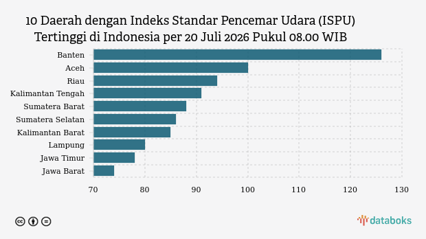 Kualitas Udara di Banten Pagi Ini Terburuk se-Indonesia, Indeks Capai 126 Masuk Kategori Tidak Sehat