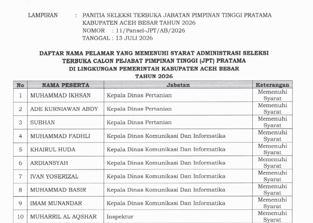 50 Pelamar Lolos Seleksi Administrasi JPT Pratama Aceh Besar, Dua Formasi Kepala Dinas Tak Penuhi Syarat Minimal