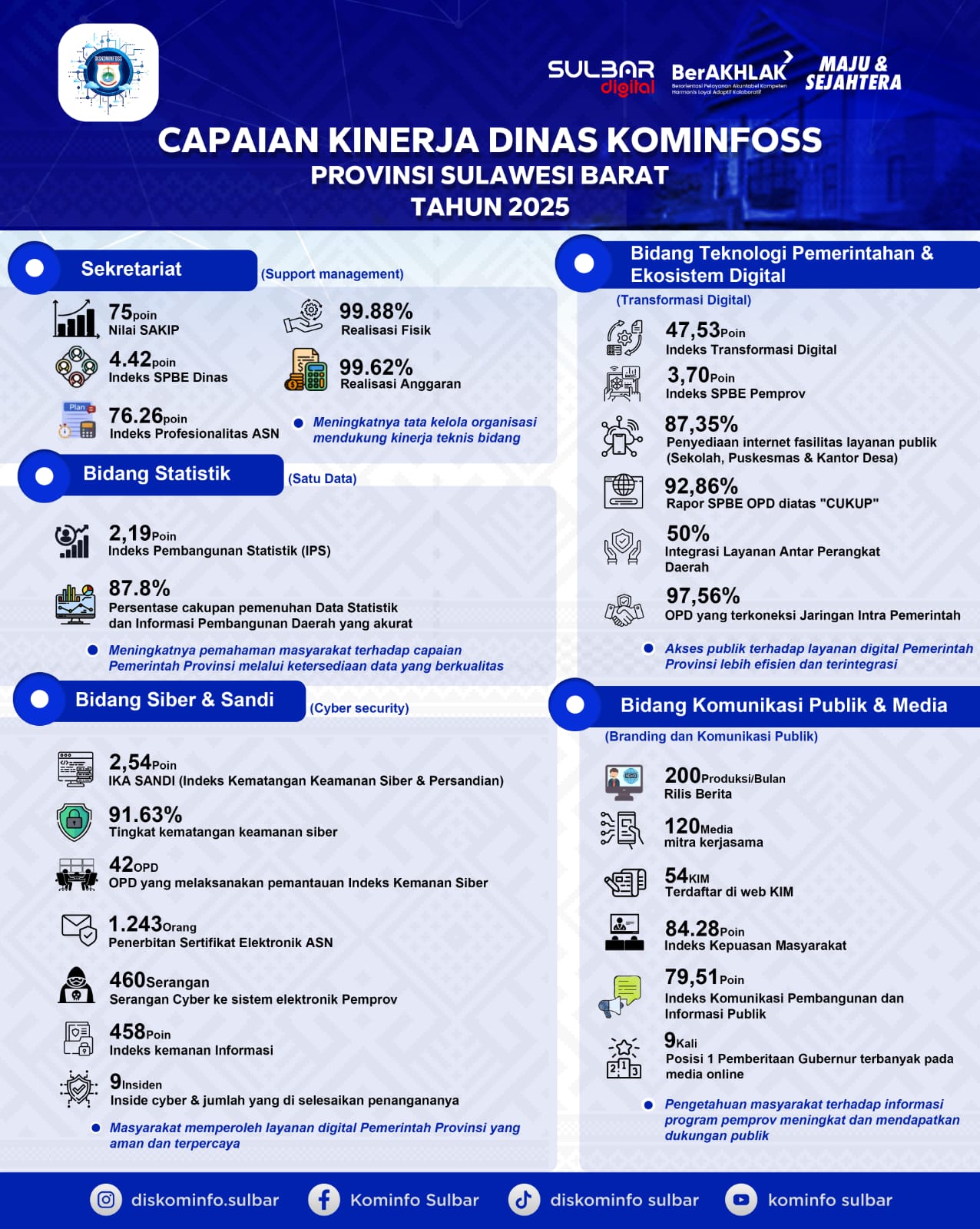 4 Capaian Kinerja Kominfo Sulbar 2025: 460 Serangan Siber Ditangkal, 97,56% OPD Terkoneksi Jaringan Pemerintah