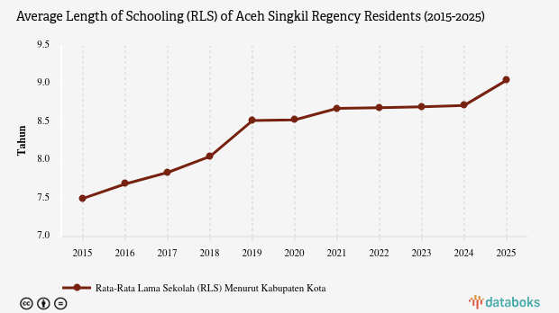 Rata-Rata Lama Sekolah Warga Aceh Singkil Capai 9,05 Tahun pada 2025, Masih di Bawah Rata-Rata Provinsi