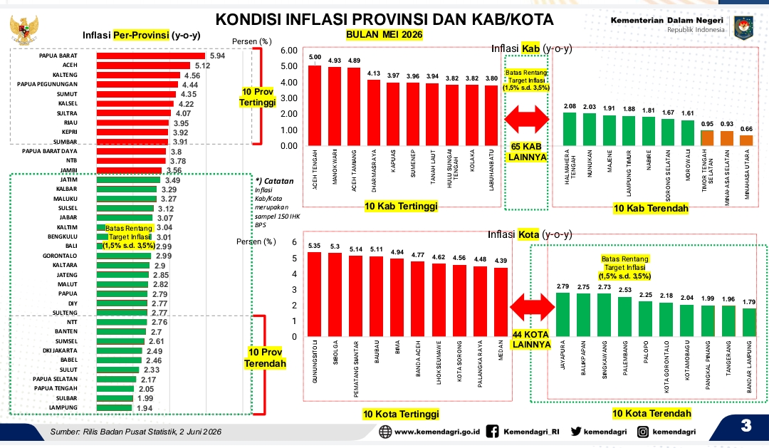Inflasi Tahunan Lampung 1,94 Persen pada Mei 2026, Terendah se-Indonesia dan di Bawah Target Nasional