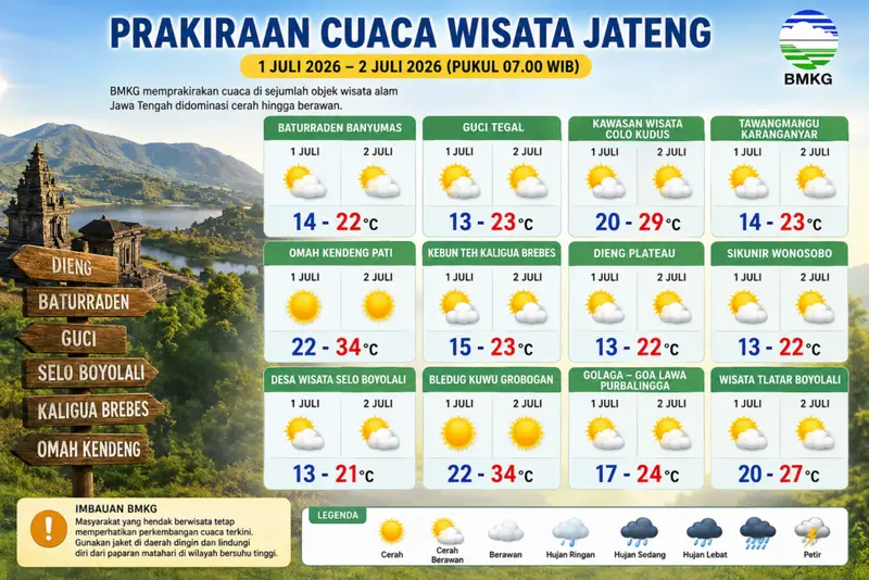 Cuaca Cerah Dominasi Destinasi Wisata Jateng Besok: Suhu Dieng 13-22 Derajat, Baturraden 14-22 Derajat