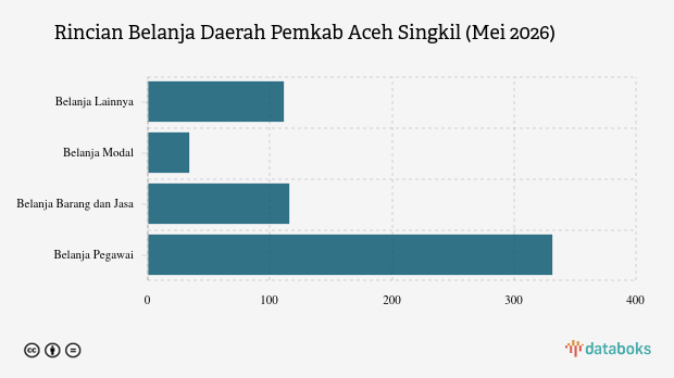 Realisasi Belanja Daerah Aceh Singkil Capai Rp591,76 Miliar hingga Mei 2026, Belanja Pegawai Dominasi APBD