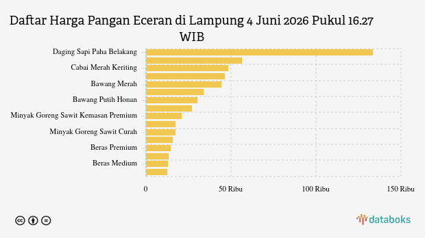 Harga Minyakita di Lampung Naik Tipis Jadi Rp15.600, Cabai Merah Keriting Turun Hingga 3,23 Persen
