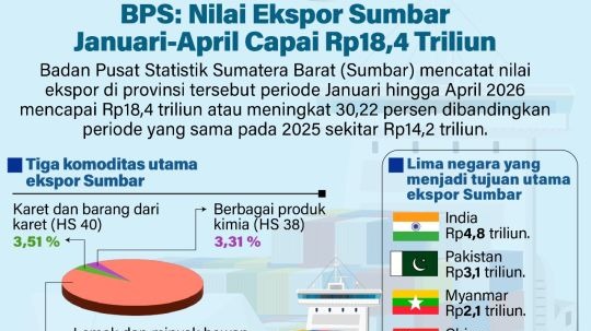 Ekspor Sumatera Barat Tembus Rp 18,4 Triliun pada Januari-April 2026, Naik 30 Persen Dibanding Tahun Lalu