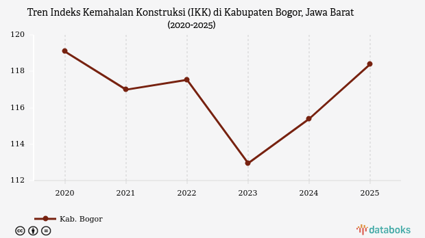 Harga Konstruksi di Kabupaten Bogor Paling Mahal Kedua se-Jawa Barat, Tembus 1,18 Kali Lipat Surabaya