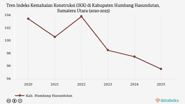 IKK Humbang Hasundutan Turun ke 95,54 Poin pada 2025, Harga Konstruksi Bangunan Kini 0,95 Kali dari Surabaya
