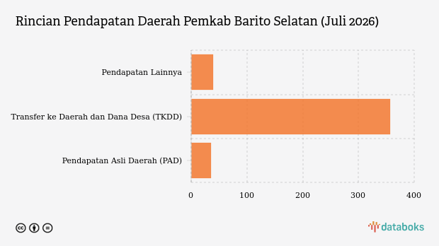 Realisasi Pendapatan Daerah Pemkab Barito Selatan Baru Terserap 33,75 Persen per Juli 2026, PAD Hanya Rp36,1 Miliar