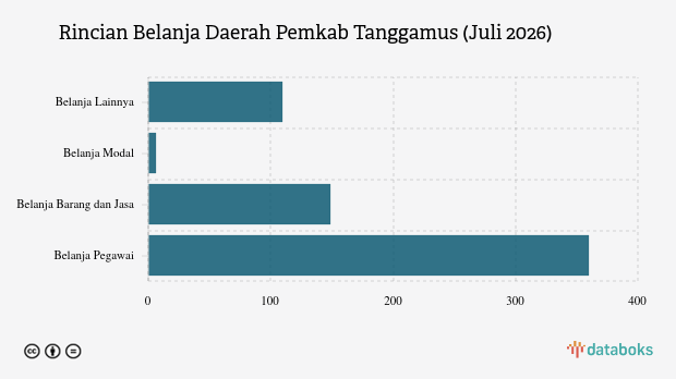 Realisasi Belanja Daerah Pemkab Tanggamus Baru 36,24 Persen per Juli 2026, Belanja Modal Cuma Rp6,6 Miliar