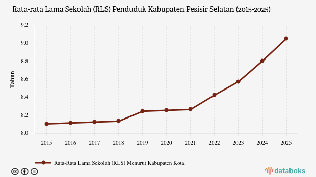 Rata-Rata Lama Sekolah di Pesisir Selatan Hanya Sampai Kelas IX, Terendah Ketiga di Sumatera Barat