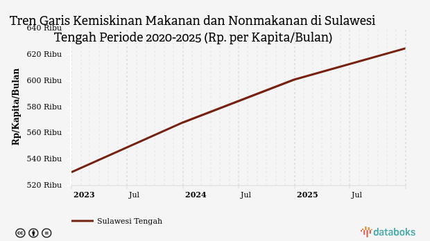 Garis Kemiskinan di Sulawesi Tengah Naik Jadi Rp624,85 Ribu per Kapita per Bulan, BPS Catat Penurunan Jumlah Penduduk Miskin