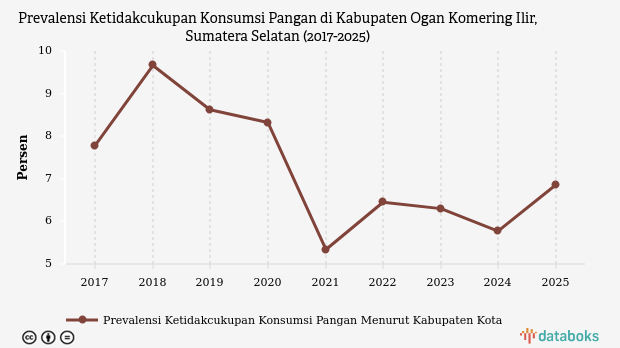 Angka Ketidakcukupan Konsumsi Pangan di OKI Sumsel Naik Jadi 6,86% pada 2025, Lebih Rendah dari Rata-Rata Nasional