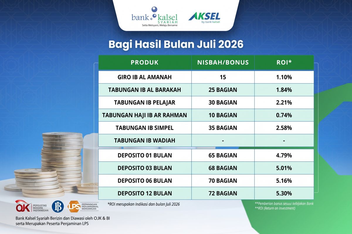 Bank Kalsel Syariah Rilis Rincian Nisbah dan ROI Juli 2026, Deposito 12 Bulan Tawarkan Imbal Hasil 5,30 Persen