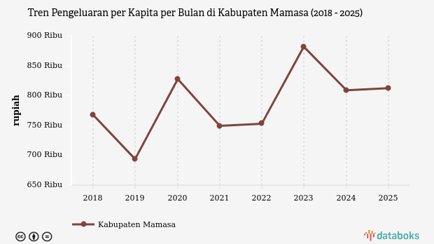 Pengeluaran per Kapita Warga Mamasa Rp812 Ribu per Bulan, Terendah se-Sulbar dan Peringkat 513 Nasional