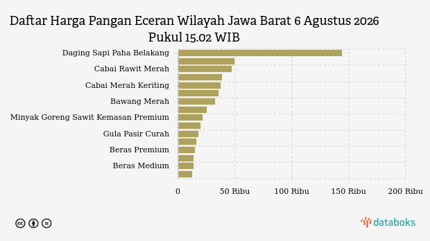 Harga Cabai Merah Keriting di Jawa Barat Melonjak Rp 1.209 per Kg, Bawang Merah Justru Turun
