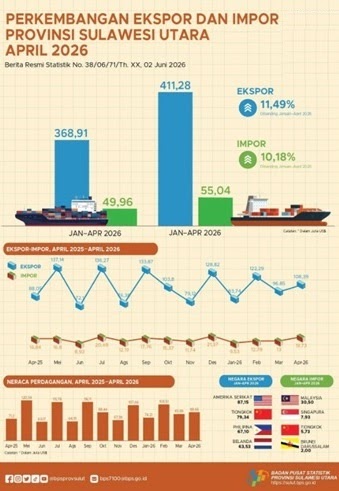 Ekspor Sulut Tumbuh 11,49 Persen di Tengah Gejolak Global, Neraca Dagang Surplus USD 356 Juta