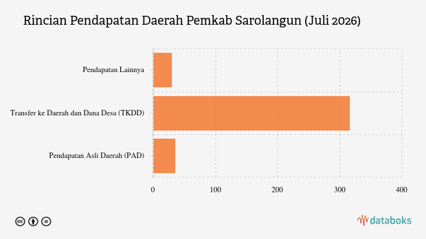Realisasi Pendapatan Daerah Pemkab Sarolangun per Juli 2026 Capai Rp381,76 Miliar, PAD Baru 32,22 Persen