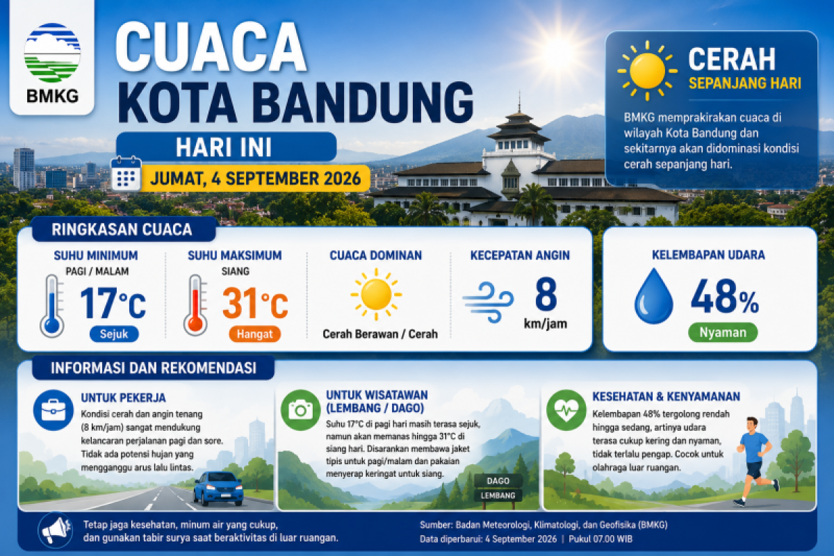 Cuaca Bandung Hari Ini Jumat (4/9/2026) Cerah Sepanjang Hari, Suhu 17-31 Derajat, Cocok untuk Wisata ke Lembang dan Dago