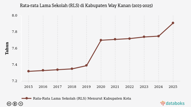 Rata-rata Lama Sekolah Warga Way Kanan Hanya 7,91 Tahun pada 2025, Posisi ke-11 Se-Lampung