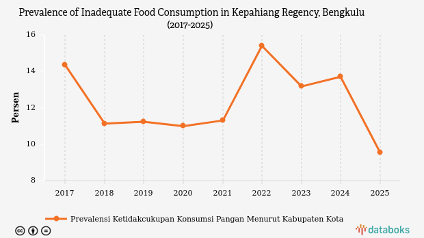 Prevalensi Kurang Konsumsi Pangan di Kepahiang Turun 4,17 Persen dalam Setahun, Masih di Atas Rata-Rata Nasional