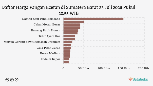 Harga Telur Ayam dan Cabai Merah Besar di Sumatera Barat Naik Tipis per 23 Juli 2026, Bawang Merah Justru Turun