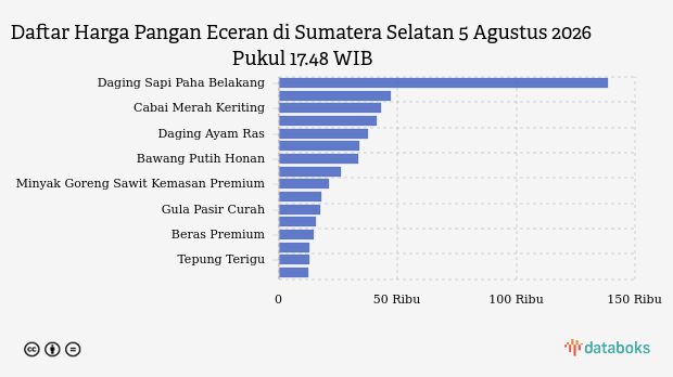 Harga Cabai Merah Besar dan Bawang Merah di Sumatera Selatan Turun Hari Ini, Cabai Rawit Justru Naik Tipis