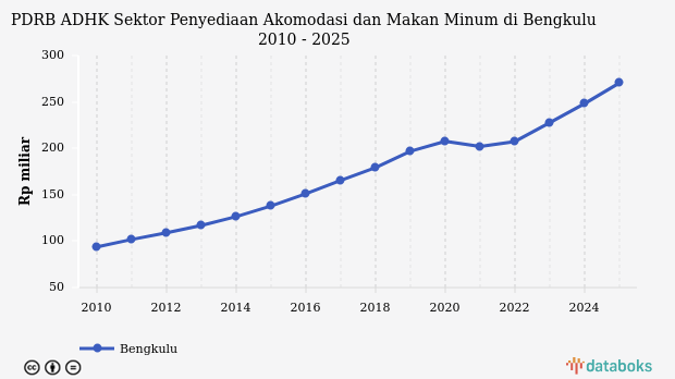 PDRB Sektor Akomodasi dan Makan Minum Bengkulu Tembus Rekor Rp 467,74 Miliar di Kuartal II 2025, Naik 11,78 Persen