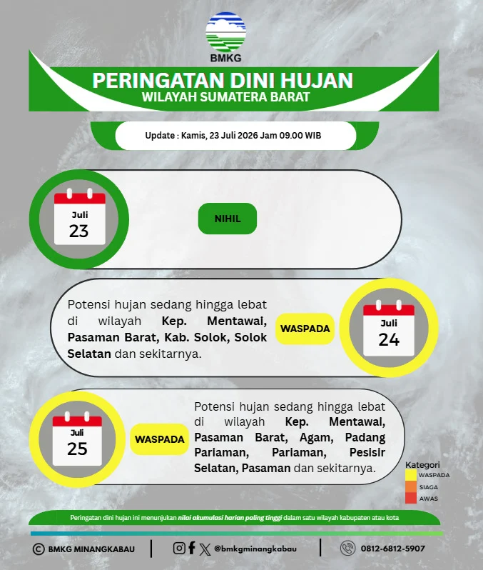 Prakiraan Cuaca Sumbar 23 Juli 2026: Hujan Ringan Guyur 14 Wilayah, dari Padang hingga Dharmasraya