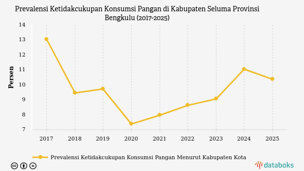 Prevalensi Ketidakcukupan Pangan di Seluma Capai 10,37%, Lebih Tinggi dari Rata-Rata Nasional