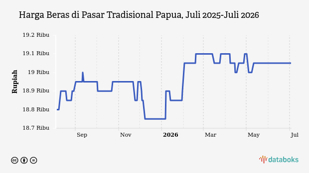 Harga Beras di Pasar Tradisional Papua Stabil di Rp19,05 Ribu per Kg, Bawang Merah dan Cabai Justru Meroket Hingga 32%