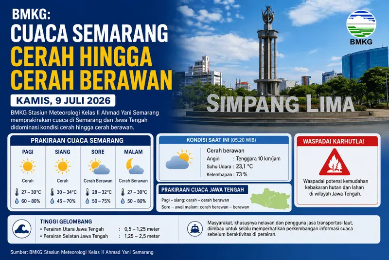 Cuaca Semarang Cerah hingga Cerah Berawan 9 Juli 2026, Nelayan Diminta Waspada Gelombang Tinggi di Perairan Selatan