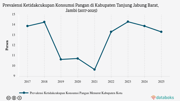Prevalensi Ketidakcukupan Pangan Tanjab Barat Capai 13,33%, Tertinggi Se-Jambi pada 2025