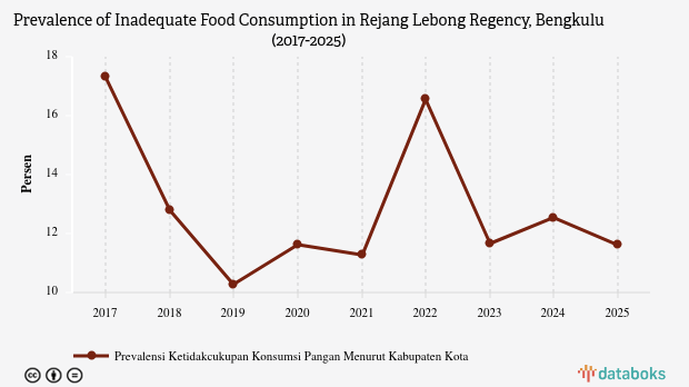 Angka Warga Kurang Konsumsi Pangan di Rejang Lebong Turun 0,93 Persen dalam Setahun, Masih Tertinggi se-Bengkulu