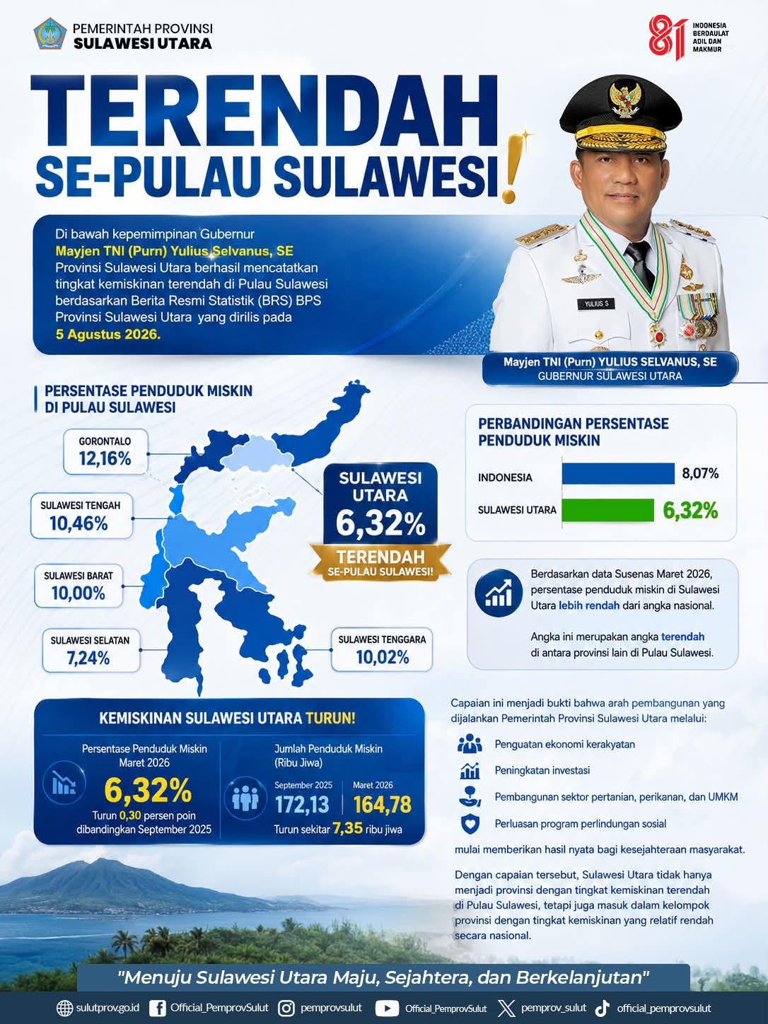 BPS: Kemiskinan Sulut Turun ke 6,32 Persen, Terendah se-Sulawesi, 7.350 Jiwa Lepas dari Garis Miskin