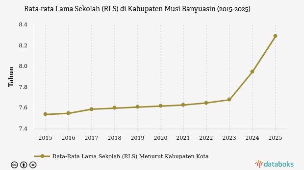 Rata-rata Lama Sekolah di Musi Banyuasin 2025 Hanya 8,29 Tahun, Setara Kelas VIII, di Bawah Rata-rata Sumsel