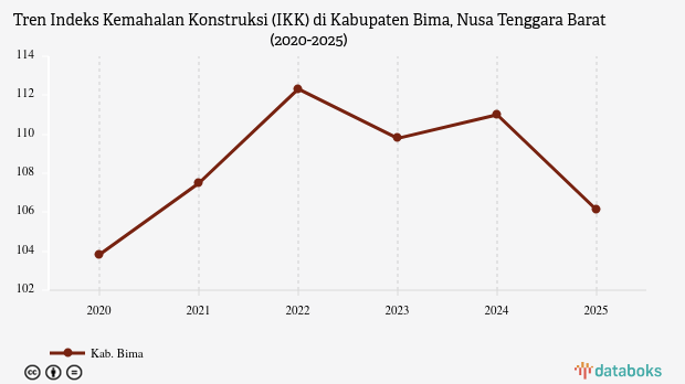 Harga Konstruksi di Kabupaten Bima Tertinggi se-NTB Tembus 106,12 Poin, Setara 1,06 Kali Lipat dari Surabaya