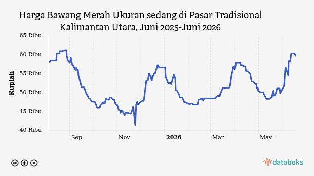 Harga Bawang Merah Ukuran Sedang di Pasar Tradisional Kalimantan Utara Turun Jadi Rp59,6 Ribu, Cabai Rawit Merah Justru Melonjak 24,72%