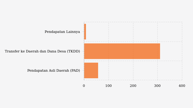 Realisasi Pendapatan Daerah Pemkab Muaro Jambi per Juni 2026 Baru Terserap 28,94 Persen, Turun 21,76 Persen dari Tahun Lalu