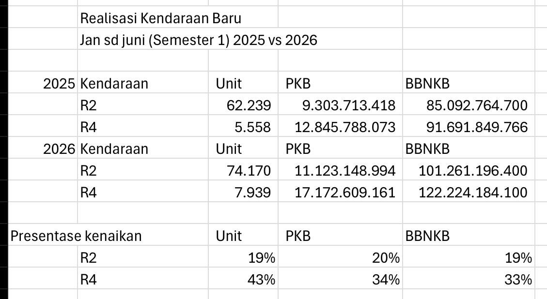 Penjualan Mobil Baru di Lampung Naik 43 Persen, Pajak Daerah Tembus Rp 122 Miliar di Semester I 2026