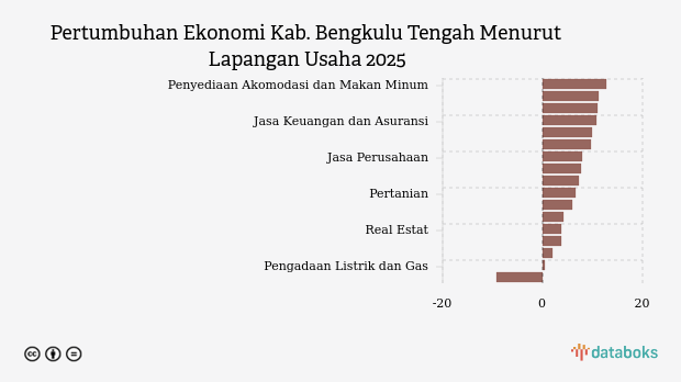 Sektor Akomodasi dan Makan Minum di Bengkulu Tengah Tumbuh 12,68% pada 2025, Tertinggi dari 16 Sektor Lain