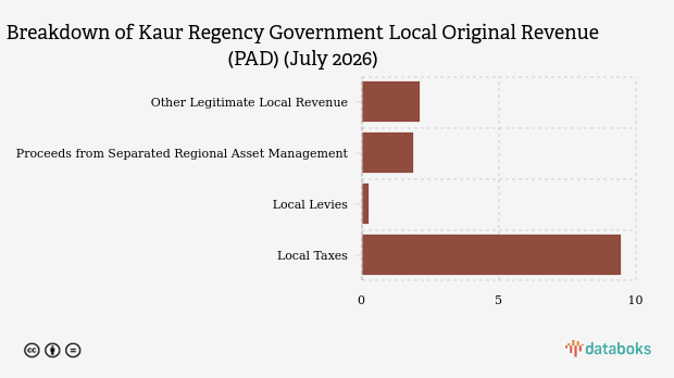 Realisasi PAD Kabupaten Kaur Baru Tercapai 29,94 Persen hingga Juli 2026, Turun 22,74 Persen dari Target