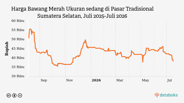 Harga Bawang Merah di Sumatera Selatan Turun ke Rp38 Ribu per Kilogram, 17 Komoditas Sembako Ikut Terkoreksi