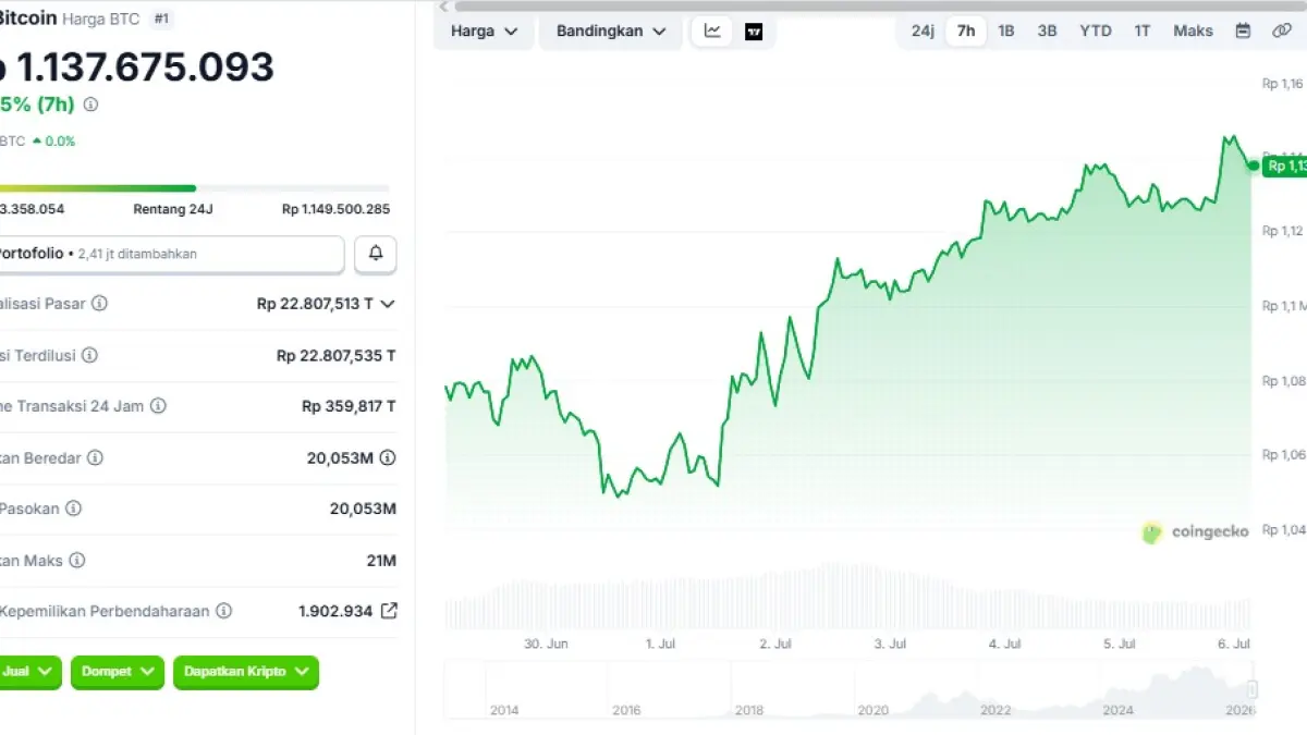 Bitcoin Bangkit Setelah Terjun Bebas, Investor Kripto di Jawa Tengah Waspadai Tren Pasar yang Bergejolak