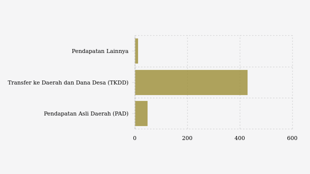 Realisasi Pendapatan Daerah Pemkab Bengkulu Utara Baru 39,26 Persen per Juli 2026, Anggaran Turun 9,21 Persen