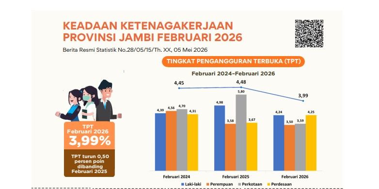 TPT Jambi Turun Jadi 3,99 Persen di Februari 2026, Sektor Perdagangan dan Pertanian Serap Banyak Tenaga Kerja